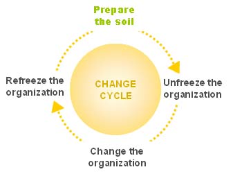 Change Cycle