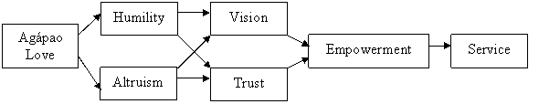 Patterson’s (2003) servant leadership model diagram illustrating the flow and interaction of constructs.