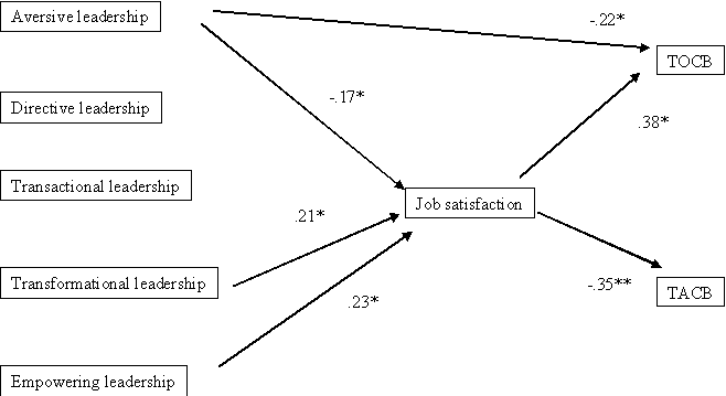 Path diagram showing the influence of leadership on job satisfaction and citizenship.
