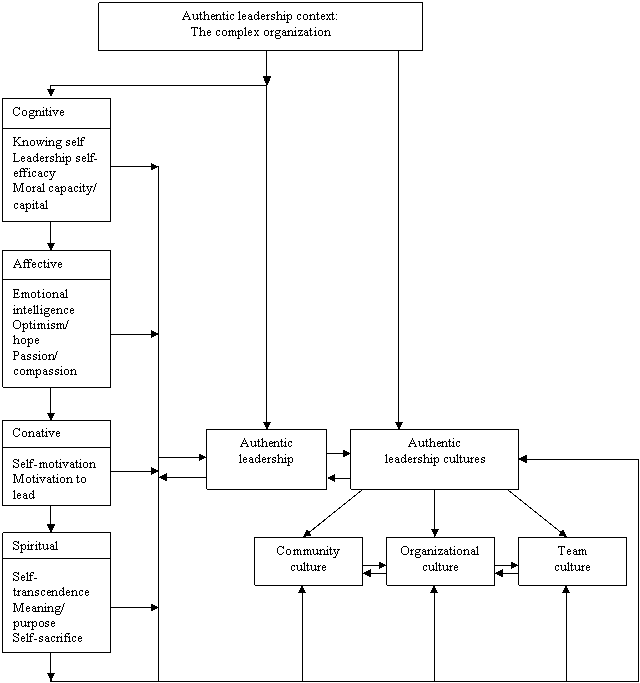 Diagram illustrating the cognitive, affective, conative, and spiritual antecedents of authentic leadership.