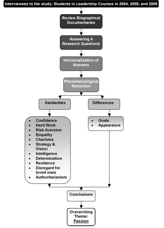 Diagram illustrating the impassioned leadership study model