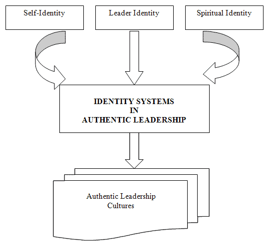 Diagram illustrating identity systems in authentic leadership theory.