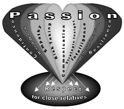 Diagram illustrating impassioned leadership as an overarching set of traits.