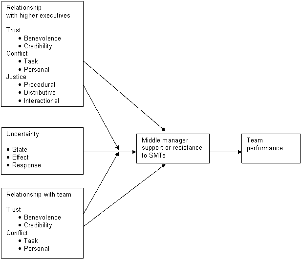 Diagram illustrating the impact of relationships and uncertainty on a leader's support or resistance to SMTs.