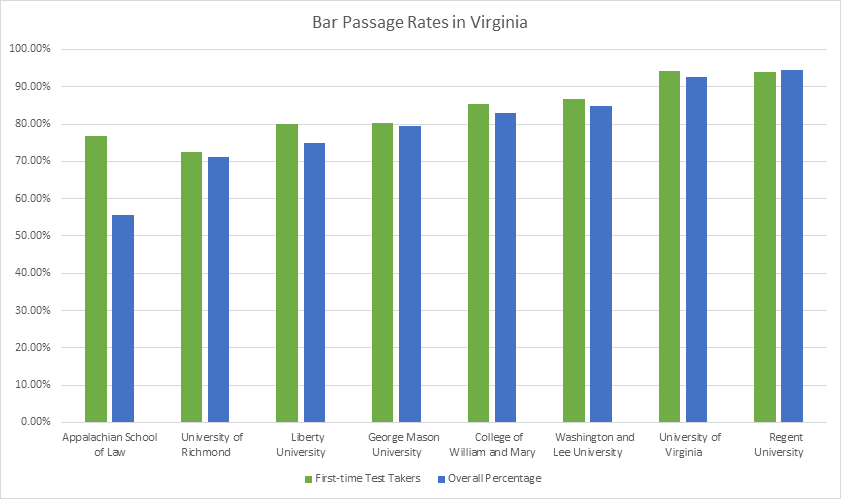 Bar passage rates in Virginia.