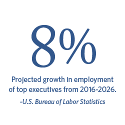 8% Projected employment change (2016-26) for top executives, Bureau of Labor Statistics.
