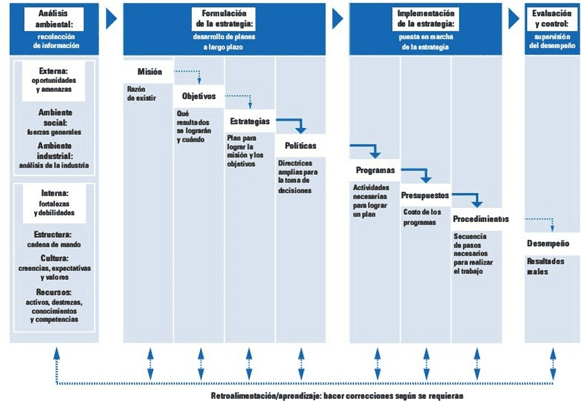 Diagrama del proceso estratégico: análisis ambiental, formulación de la estrategia, implementación, evaluación y control. Incluye misión, objetivos, estrategias, políticas, programas, presupuestos, procedimientos y desempeño, con retroalimentación para ajustes.