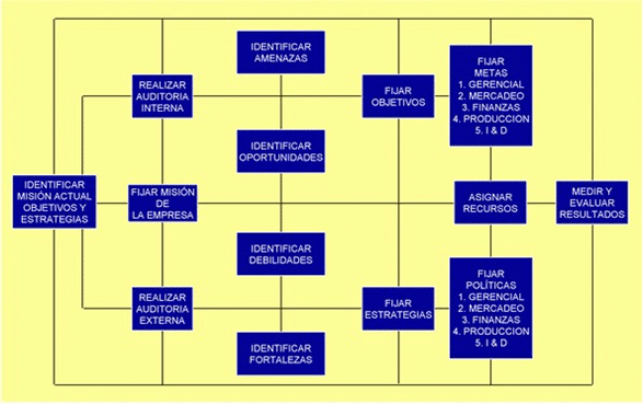 Diagrama del proceso de planificación estratégica que incluye auditorías internas y externas, identificación de fortalezas, debilidades, oportunidades y amenazas, fijación de misión, objetivos, estrategias, metas y políticas, asignación de recursos, y evaluación de resultados.