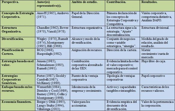 Tabla comparativa de diferentes perspectivas de estrategia corporativa, incluyendo autores representativos, ámbito de estudio, contribuciones y resultados. Ejemplos: Ansoff (1965), Porter (1987), Chandler (1962), entre otros.