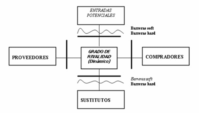 Diagrama de las Cinco Fuerzas de Porter: Proveedores, Compradores, Sustitutos, Entradas Potenciales y el Grado de Rivalidad en el centro. Muestra barreras soft y hard entre el centro y Entradas Potenciales y Sustitutos.