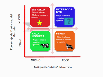 "Matriz BCG. Ejes: Participación relativa del mercado (mucho a poco) y Porcentaje de crecimiento del mercado (poco a mucho). Cuadrantes: Estrella (flujo de efectivo, modesto positivo o negativo), Interrogante (flujo de efectivo negativo, grande), Vaca lechera (flujo de efectivo positivo, grande), Perro (flujo de efectivo modesto positivo o negativo).