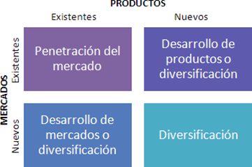 Matriz de crecimiento de productos y mercados. Filas: Mercados existentes, Mercados nuevos. Columnas: Productos existentes, Productos nuevos. Celdas: Penetración del mercado, Desarrollo de productos o diversificación, Desarrollo de mercados o diversificación, Diversificación.
