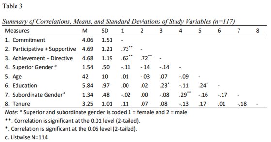 Table 3: Summary of correlations, means, and standard deviations of study variables (n=17).