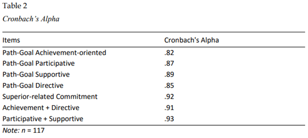 Table 2: Cronbach's Alpha