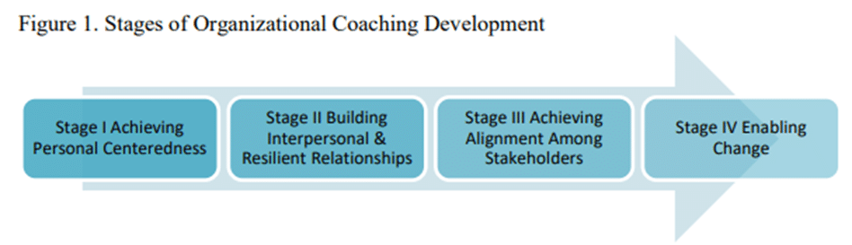 Figure 1: Stages of organizational coaching development.