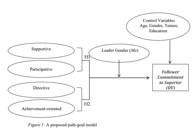 Figure 1: A proposed path-goal model.