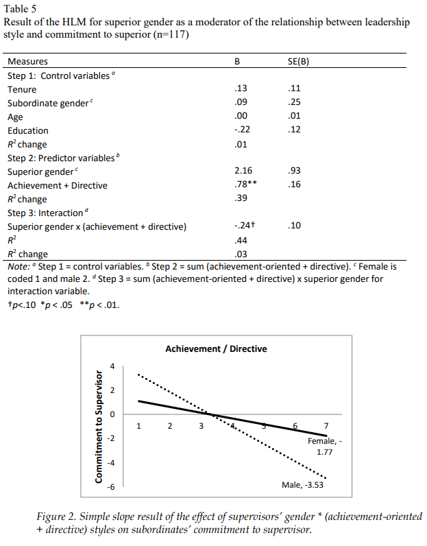 Table 5: Result of the HLM for superior gender as a moderator of the relationship between leadership style and commitment to superior. And Figure 2: Simple slope result of the effect of supervisors' gender * (achievement-oriented + directive) styles on subordinates' commitment to supervisor.