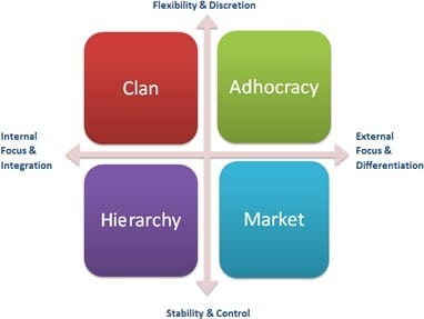 Figure 1: Organizational Effectiveness Indicators.