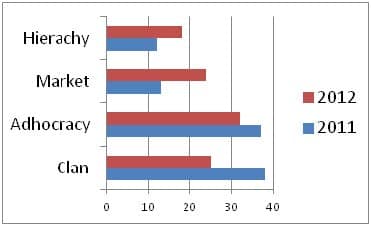 Figure 3: Future. A comparison of how participant views of preferred culture changed over a year.