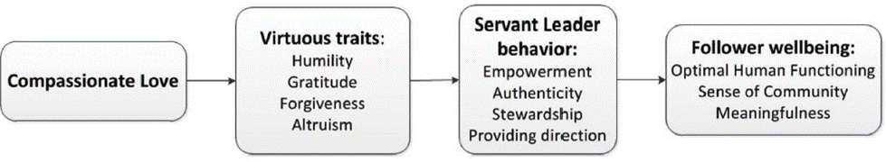 Compassionate love leads to virtuous traits which leads to servant leaders behavior which promotes follower wellbeing. 