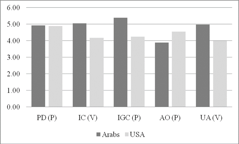 Bar chart comparing Arabs and USA across cultural dimensions: PD (P) - both ~5; IC (V) - Arabs ~5, USA ~4; IGC (P) - Arabs ~5.5, USA ~5; AO (P) - Arabs ~4, USA ~4.5; UA (V) - Arabs ~5, USA ~4.