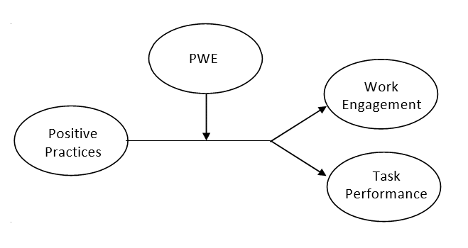 Social climate contributes to positive practices which increase work engagement and task performance. 
