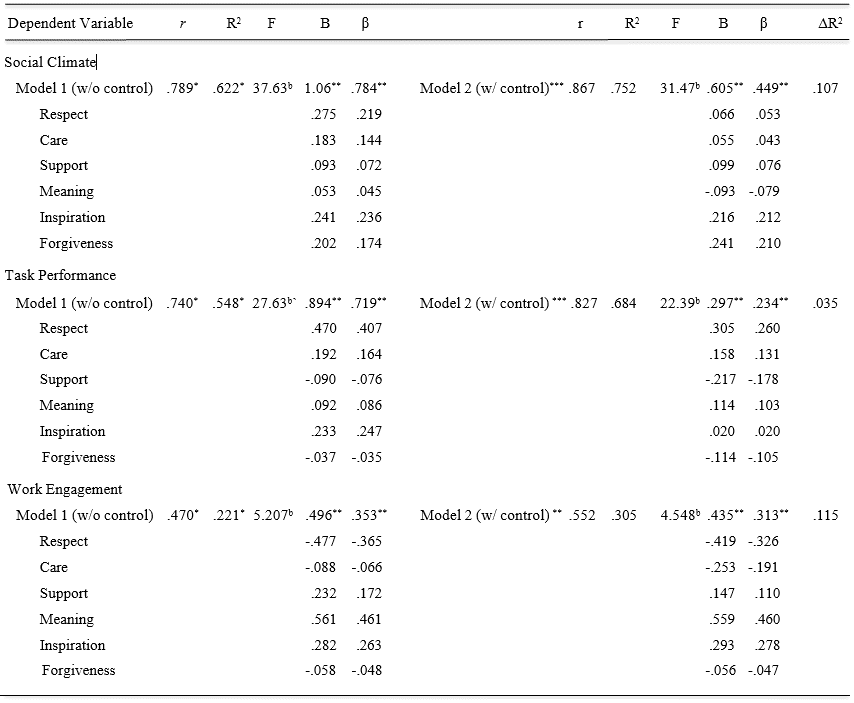 Positive practices dimensions