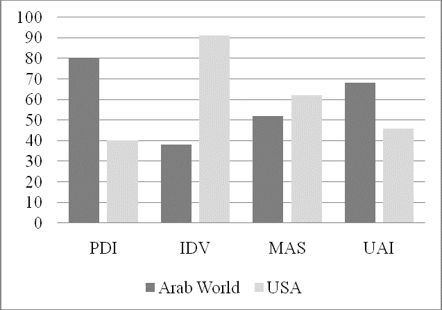 Bar chart comparing cultural dimensions between Arab World and USA: PDI (Power Distance) - Arab World 80, USA 40; IDV (Individualism) - Arab World 38, USA 91; MAS (Masculinity) - Arab World 52, USA 62; UAI (Uncertainty Avoidance) - Arab World 68, USA 46.