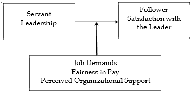 The impact of servant leadership causes change in job demands, fairness in pay, and perceived organizational support which positively influences follower satisfaction with the leader. 