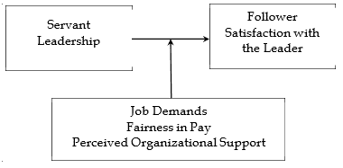 The impact of servant leadership causes change in job demands, fairness in pay, and perceived organizational support which positively influences follower satisfaction with the leader.