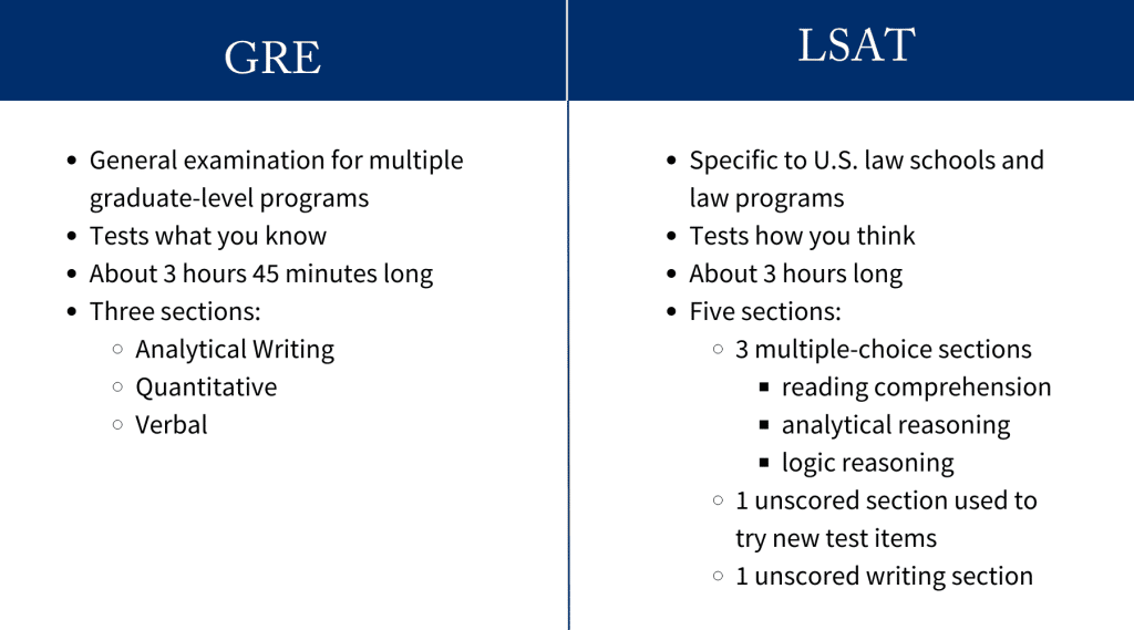 GRE vs LSAT. 

The GRE is a general exam for multiple graduate-level programs. It tests what you know. the GRE is about 3 hours and 45 minutes long. It has 3 sections: analytical writing, quantitative, and verbal. 

The LSAT is only for law schools. It tests how you think and is about 3 hours long. The LSAT has 5 sections—3 multiple-choice sections testing reading comprehension, analytical reasoning, and logic reasoning; 1 unscored section used to try new test items; 1 unscored writing section.