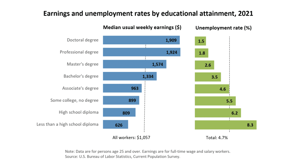 Earnings and employment rates by educational attainment, 2021- U.S. Bureau of Labor Statistics.