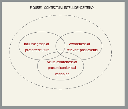 Figure 1: Contextual Intelligence Triad: Intuitive grasp of preferred future, awareness of relevant past events, and acute awareness of present contextual variables. 